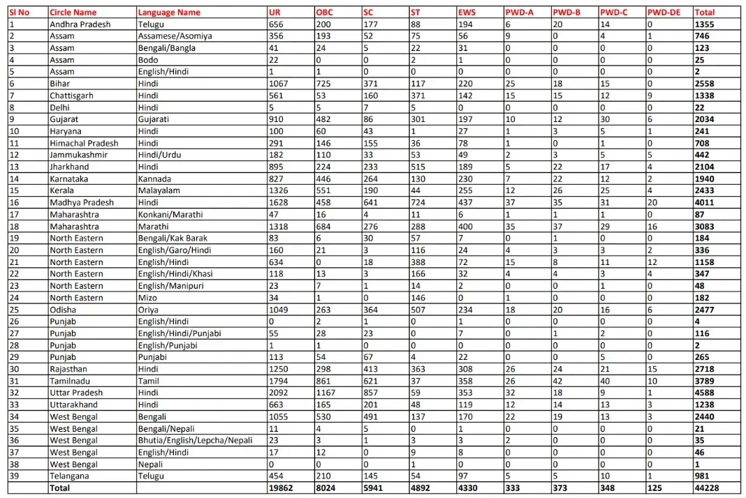 GDS Cut Off Marks 2024